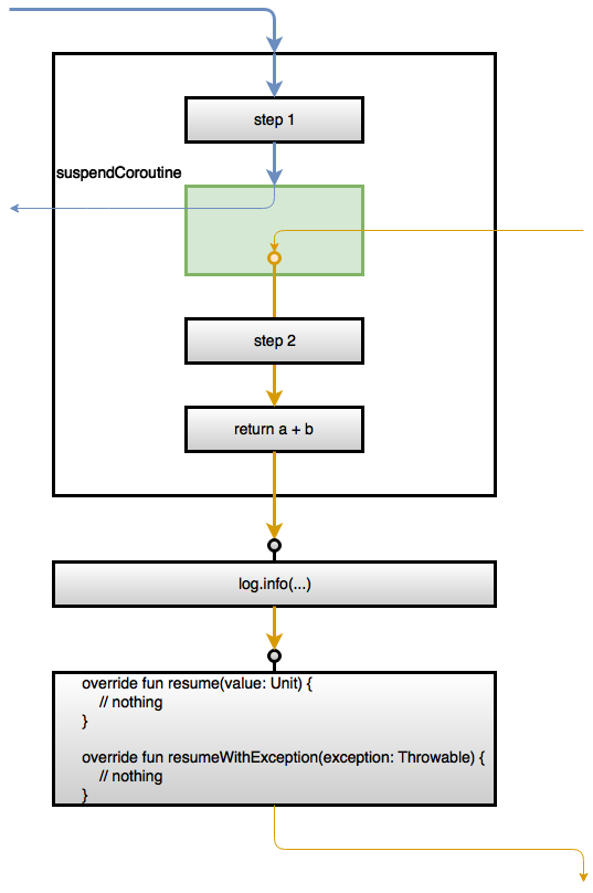 Kotlin Coroutines — O que são?. Nesse artigo vamos abordar um pouco dos…, by Gabriel Kirsten